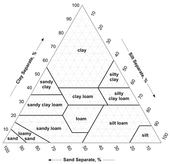 Figure 1: Yield reduction caused by 'hidden hunger' despite there being no apparent deficiency symptoms.