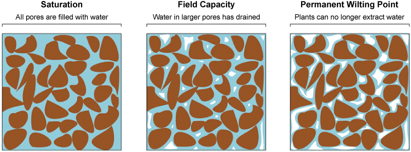 Figure illustrating the soil states under differing moisture levels